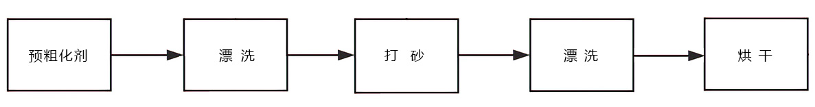 工（gōng）藝流程