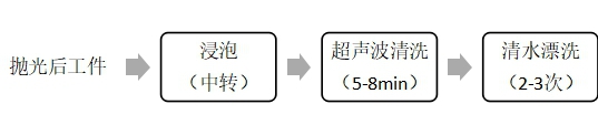 工藝流程（chéng）